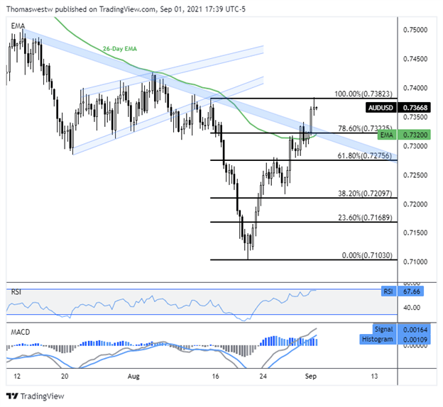 audusd chart, westwater