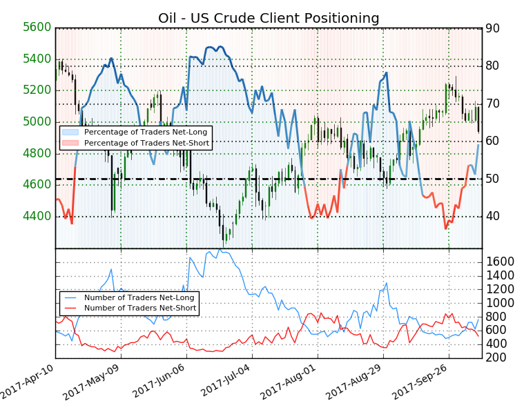 Precio del petróleo y USD/CAD como alternativas de inversión
