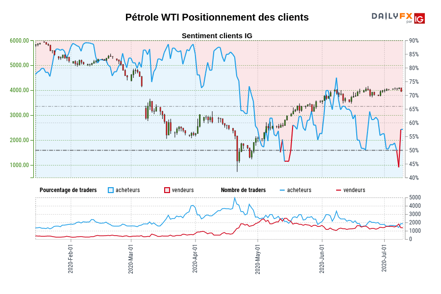 Pétrole WTI Positionnement des clients