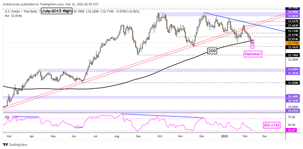 USD/THB Daily Chart