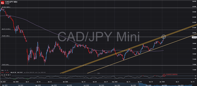 GRÁFICO TÉCNICO 4 HORAS CADJPY CONFLUENCIA RESISTENCIAS FOREX