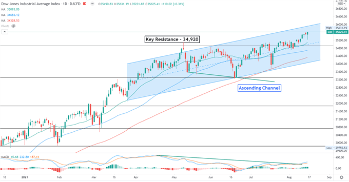 Dow Jones Advances Despite Growth Concerns, Hang Seng Tests Support