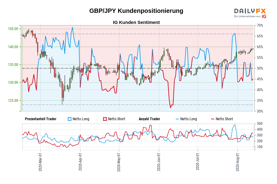 GBP/JPY Kundenpositionierung
