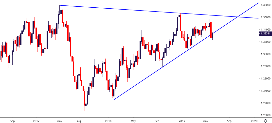 Canadian Dollar Price Outlook: USDCAD Retrace To Key Chart Resistance ...