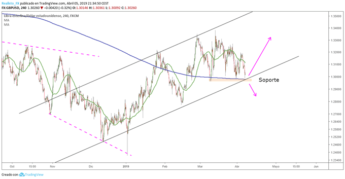 GBPUSD - 06/04/2019