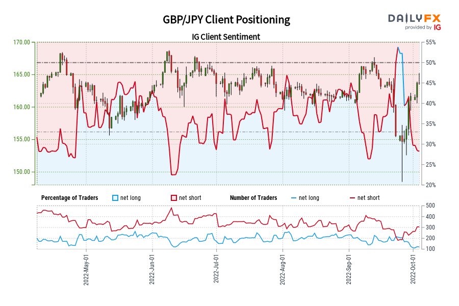 GBP/JPY Client Positioning