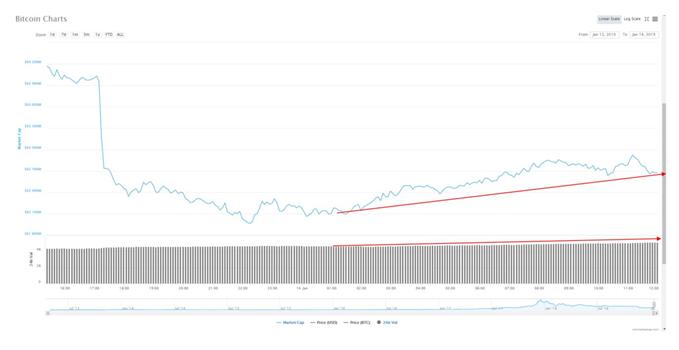 Marktkapitlasierung und volumen steigen leicht an
