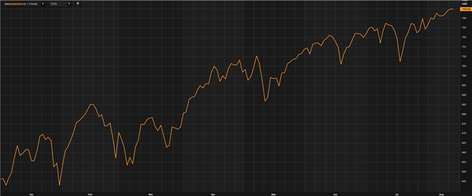 MSCI world equity index