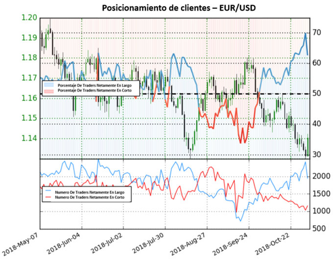 Posicionamiento de clientes EURUSD - 02/11/2018