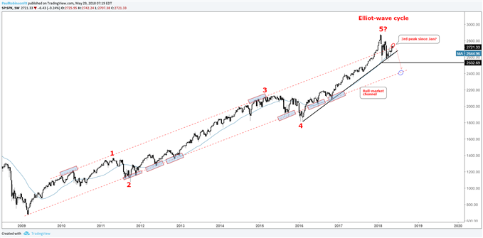 S&P 500 weekly chart with bearish price sequence