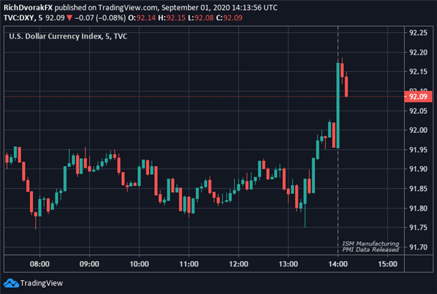 DXY Index Price Chart US Dollar Outlook August 2020 ISM Manufacturing PMI Report