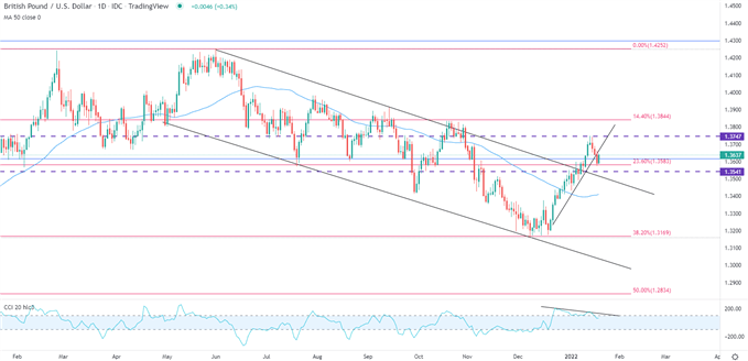 Pound Dollar Daily Chart