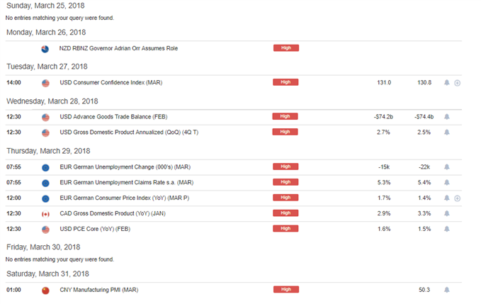 DailyFX Economic Calendar Week of March 26, 2018