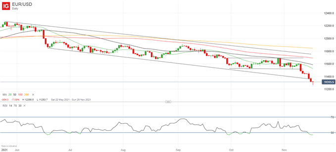 Latest EUR/USD price chart.