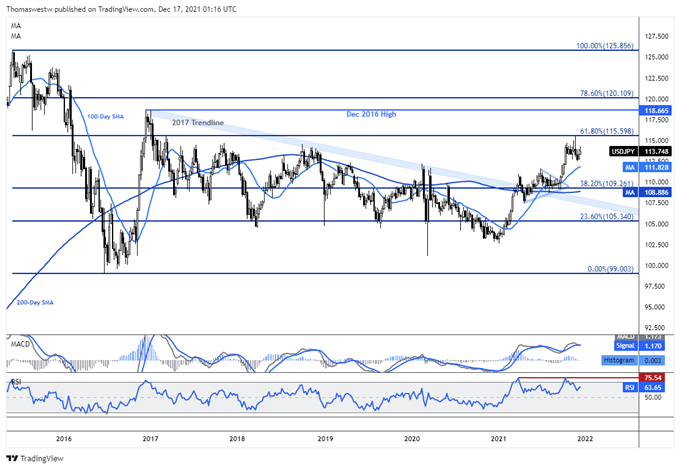 USD JPY Weekly Chart