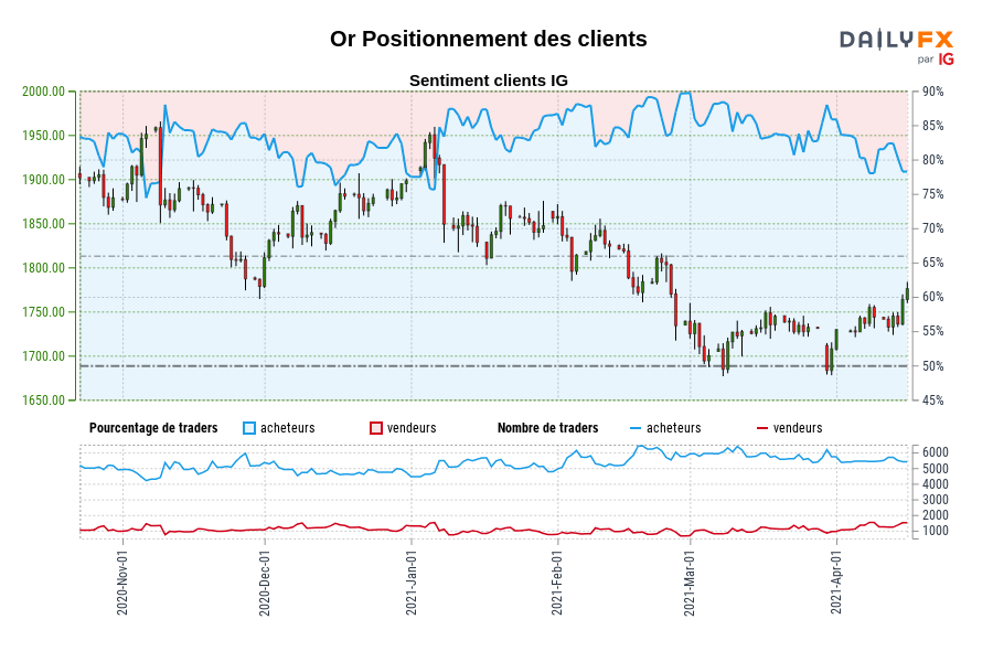 Or Positionnement des clients