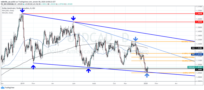 USD/CAD : le dollar pourrait rebondir
