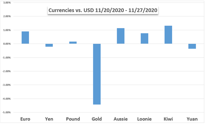 USD vs Gold