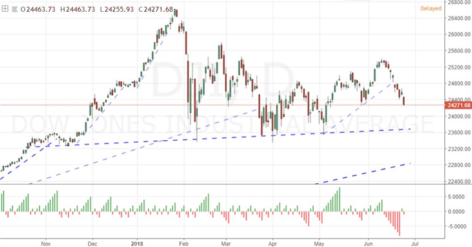 Dow Jones Industrial Average Daily Chart
