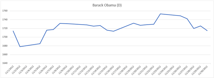 Gold Price Chart Performance During 2012 Election Barack Obama 