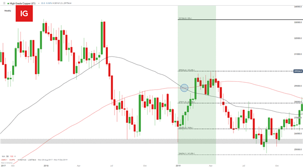 What is Copper Trading & How to Trade Copper? / Axi