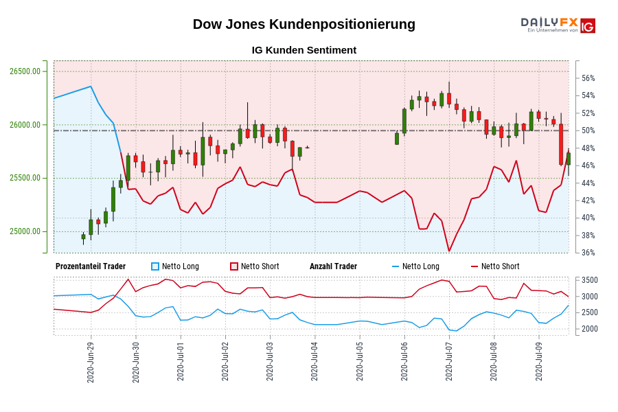 Dow Jones Kundenpositionierung