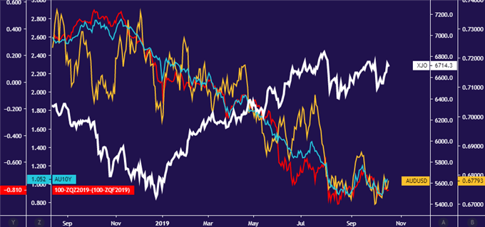 AUD/USD vs ASX 200 vs Australia 10-year bond yield vs Fed rate cut outlook