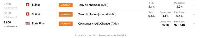 Bourse : la prise de risque est limitée – Ripple : le XRP consolide dans un range