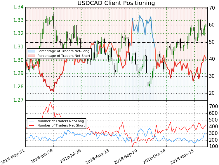 USD/CAD Trader Sentiment