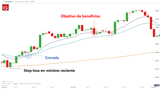 CONFIGURCIÓN OPERACIÓN LARGA EMA TRADING FOREX EURUSD