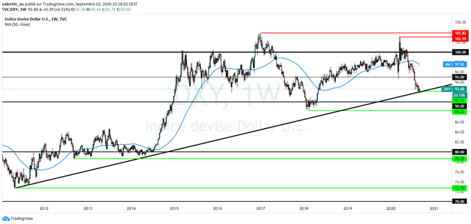 DXY : Vers un rebond du dollar américain ?