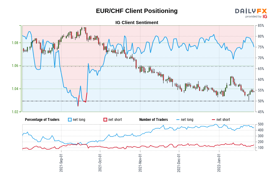 EUR/CHF Client Positioning