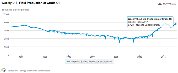 EIA Field Production