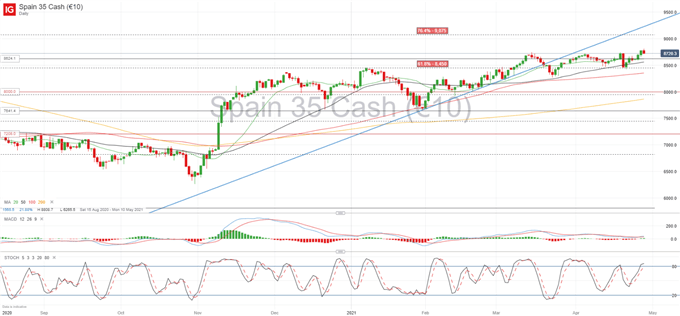 European Equities Technical Outlook: FTSE 100, IBEX 35, CAC 40 