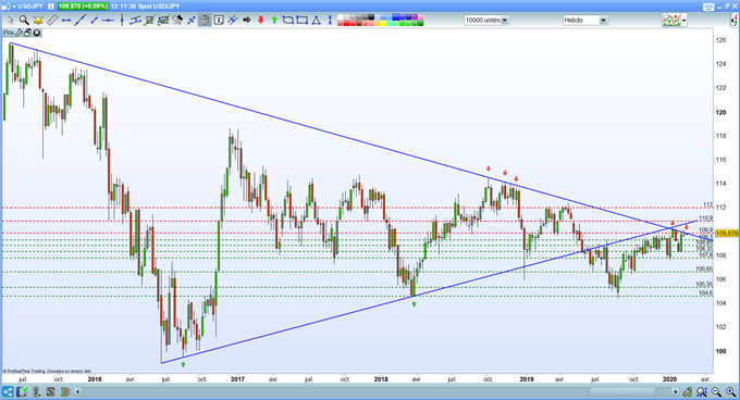 USD/JPY – EUR/JPY – GBP/JPY : prévisions des paires en yen face au risque de récession au Japon