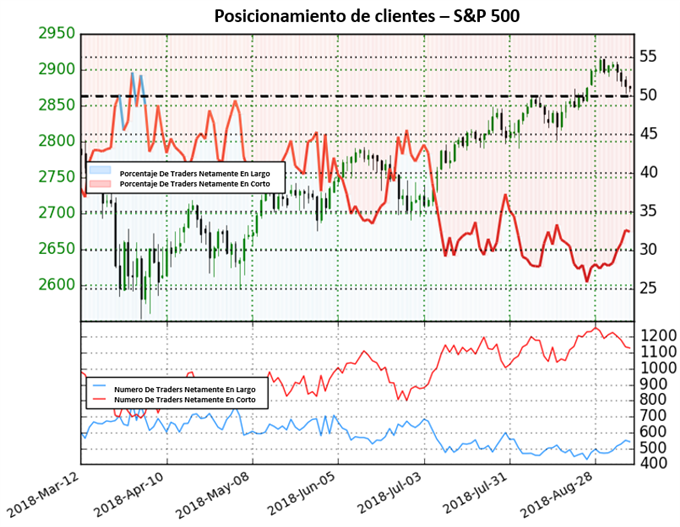 Posicionamiento US500 - 07/09/2018