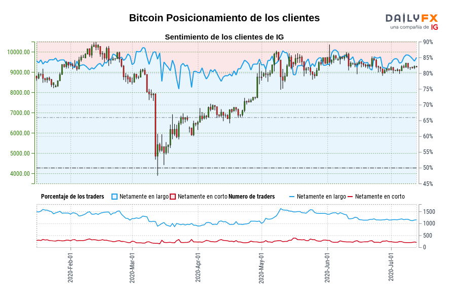 Bitcoin Posicionamiento de los clientes
