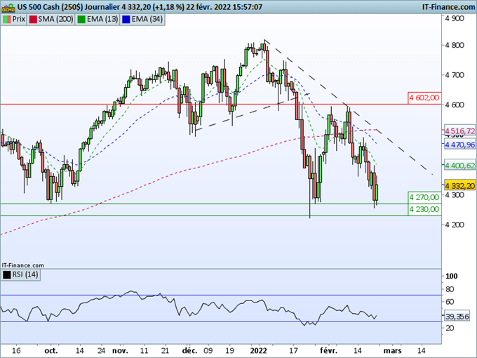 SP500 : Les actions dans l’œil du cyclone