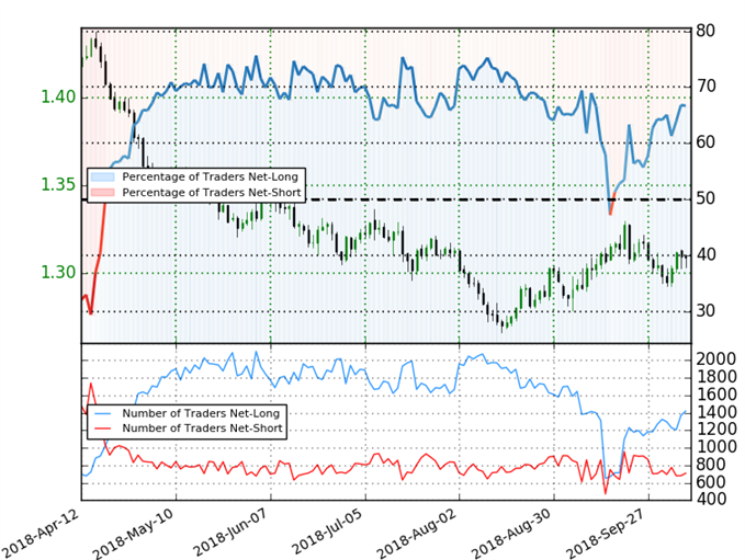 GBP/USD Trader Sentiment