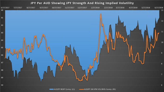 Rising implied volatility in options would likely weight on AUD/JPY. AUD/JPY Chart inverted.