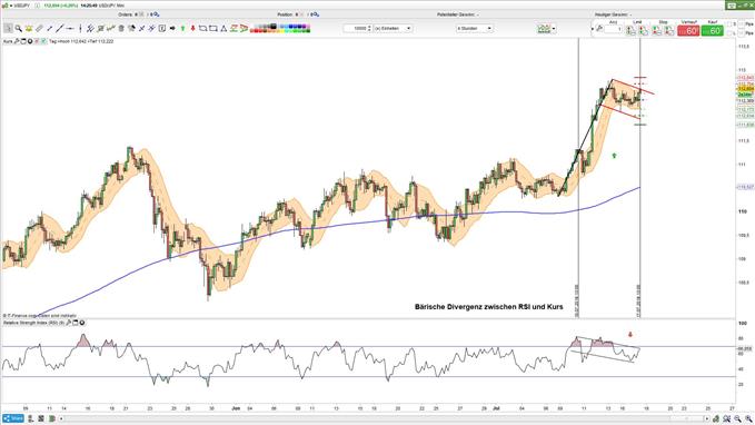 Bullische Flagge und bärische Divergenz im USDJPY