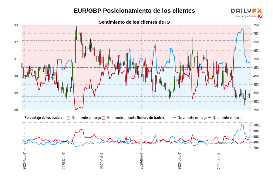 EUR/GBP Posicionamiento de los clientes