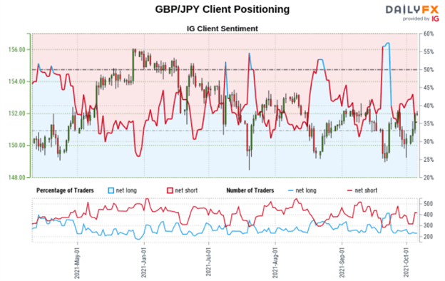 British Pound Outlook Gbpusd Gbpjpy May Rise As Retail Traders Gradually Sell