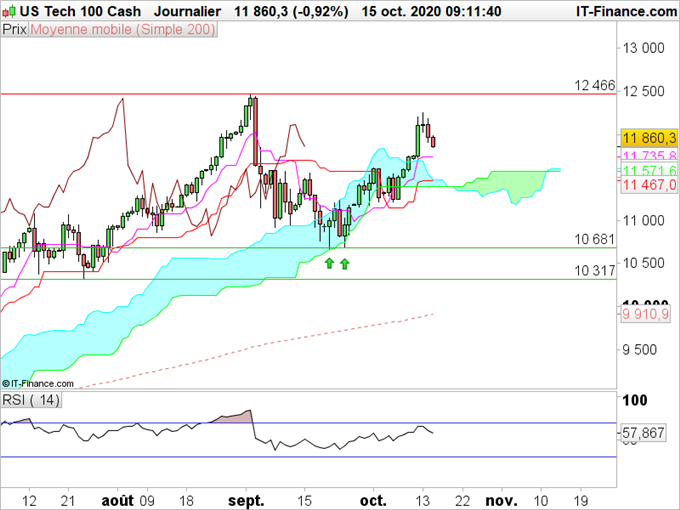 Nasdaq : l’indice sur le point d’effacer sa forte hausse de lundi