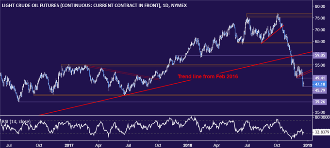 Crude oil price chart - daily