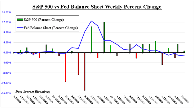 S&P 500 fed balance sheet