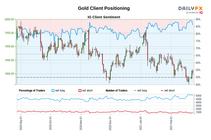 Gold Price Forecast: Rising Yields Complicate Rebound Effort - Levels for XAU/USD