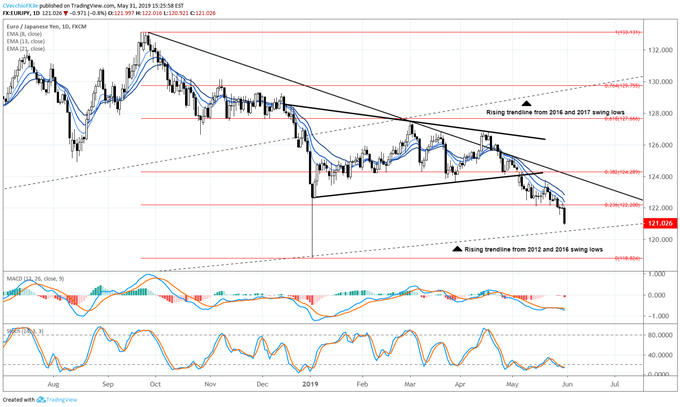 eurjpy price forecast, eurjpy technical analysis, eurjpy price chart, eurjpy chart, eurjpy price