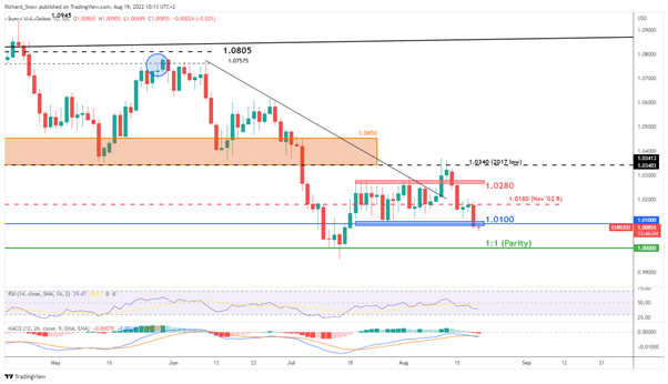 Обновление EUR/USD: приближение к паритету, покупка доллара после множества выступлений ФРС