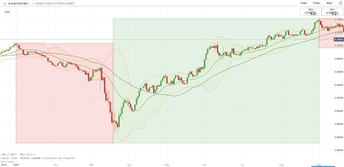 Best Time To Trade Audusd Trading Aud Usd A Complete Guide To The Aussie Us Dollar Pair